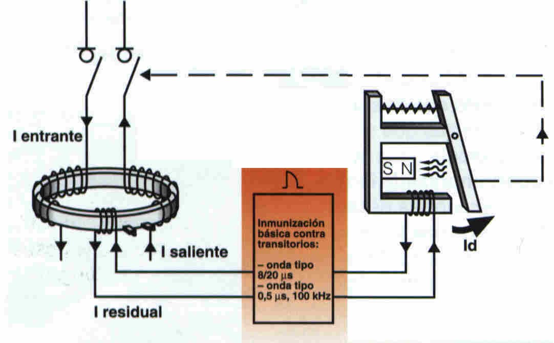El diferencial salta cuando quiere… – SoyElElectricista.